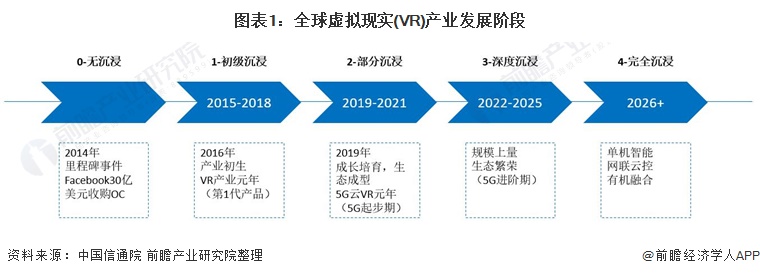 2021年全球虚拟现实(VR)分析行业现状和发展前景 该行业将迅速发展